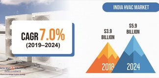 : HVACR industry | Global Market, Market Research, Market Segmentation, Market Intelligence, Market Trends, Articles | Air Quality | India HVAC Market to Reach $5.9 bn by 2024 - Cooling India Monthly Business Magazine on the HVACR Business | Green HVAC industry | Heating, Ventilation, Air conditioning and Refrigeration News Magazine Updates, Articles, Publications on HVACR Business Industry | HVACR Business Magazine