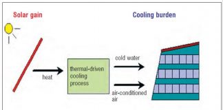 : Magazine on HVACR industry | HVAC System Design, HVAC Work | Heating, Ventilation, Air conditioning and Refrigeration | AC & Ventilation | Heating, Ventilation, Air conditioning and Refrigeration | Solar-Assisted Cooling And Air-Conditioning - Cooling India Monthly Business Magazine on the HVACR Business | Green HVAC industry | Heating, Ventilation, Air conditioning and Refrigeration News Magazine Updates, Articles, Publications on HVACR Business Industry | HVACR Business Magazine