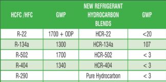 HVAC, Repair, Refrigerant Gas, Hcfc Refrigerants, Type Of Gas Used In Refrigerator, Refrigerant Gas Types, R134a Refrigerant, Industrial Refrigerator, HVAC Condenser, R22 Refrigerant Gas, R404a Refrigerant, Refrigerant Chart, Thermostats, Refrigerant Recovery, R290 Refrigerant | Hydrocarbon Refrigerants: Path to Sustainable Air Conditioning | Cooling India Monthly Business Magazine on the HVACR Business | Green HVAC industry | Heating, Ventilation, Air conditioning and Refrigeration News Magazine Updates, Articles, Publications on HVACR Business Industry | HVACR Business Magazine