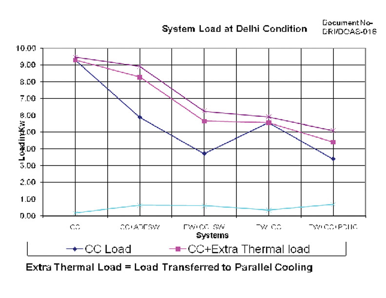 Extra Thermal Load