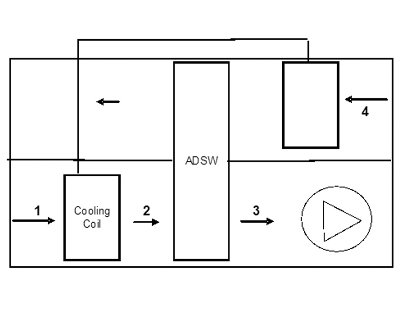 Schedule Of Doas With Cooling Coil And Active Desiccant Wheel React With Condenser Heat 120