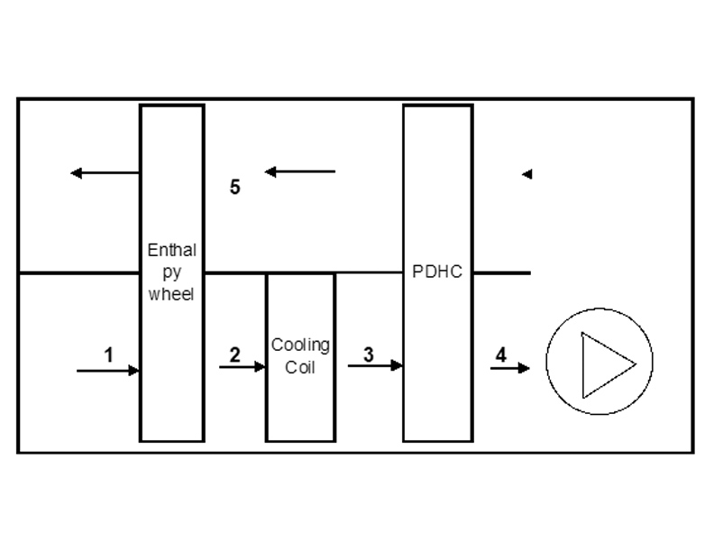 Schedule Of Doas With Enthalpy Wheel Cooling Coil And Passive Desiccant Wheel