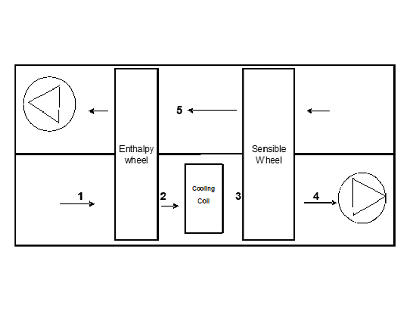Schedule Of Doas With Enthalpy Wheel Cooling Coil And Sensible Wheel